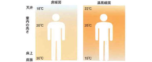 体に優しい健康床暖房